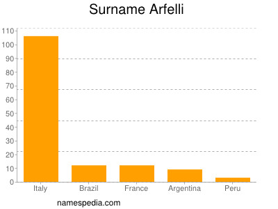 Familiennamen Arfelli
