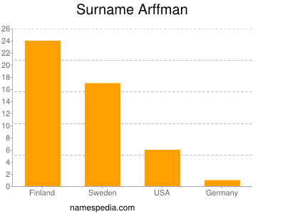 Familiennamen Arffman