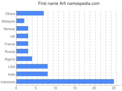 Given name Arfi