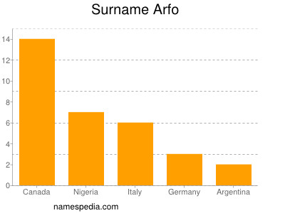 Familiennamen Arfo