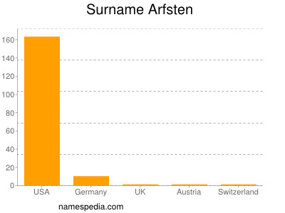 Familiennamen Arfsten