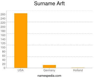 Surname Arft