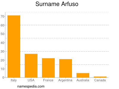 Familiennamen Arfuso