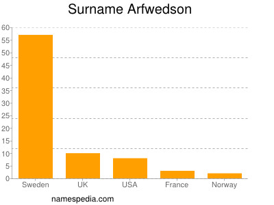 Familiennamen Arfwedson
