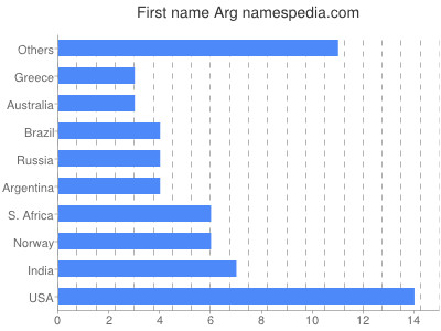 prenom Arg