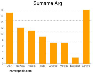 Surname Arg