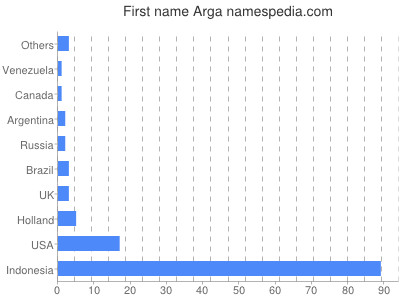 Vornamen Arga