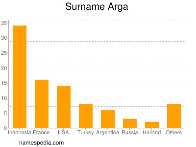 Familiennamen Arga