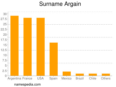 Surname Argain