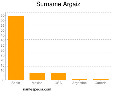 Familiennamen Argaiz
