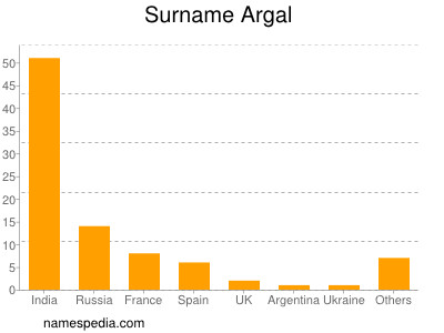 nom Argal