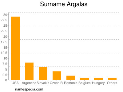 Familiennamen Argalas