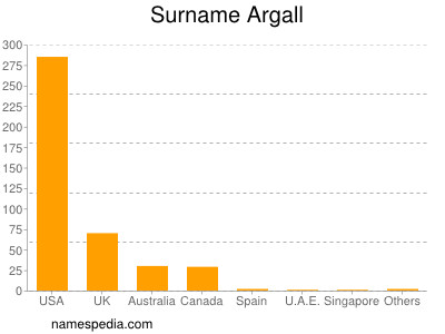 Familiennamen Argall