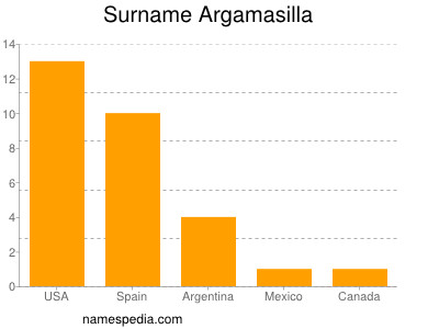 Familiennamen Argamasilla