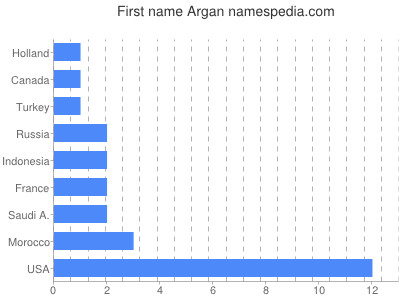 Given name Argan