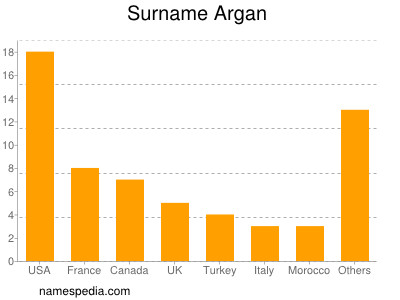Surname Argan