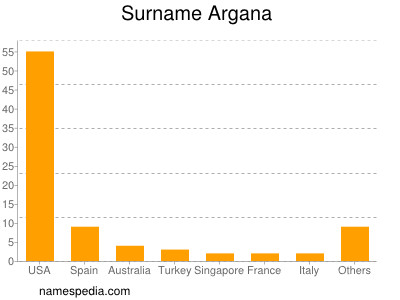 nom Argana