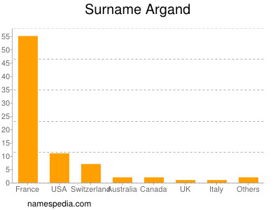 Familiennamen Argand