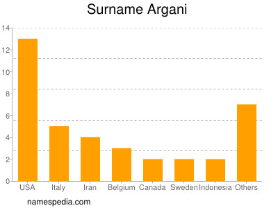 Familiennamen Argani