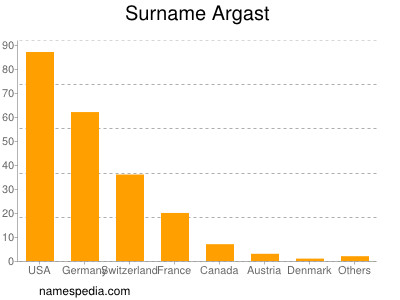 Familiennamen Argast