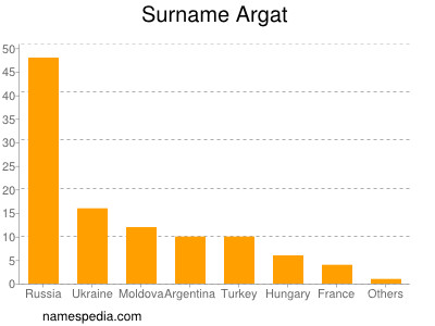 Familiennamen Argat