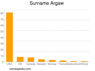 Familiennamen Argaw