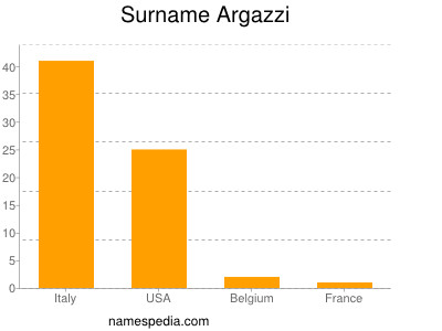 Familiennamen Argazzi