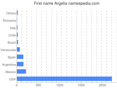 Vornamen Argelia