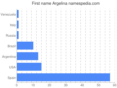 Vornamen Argelina