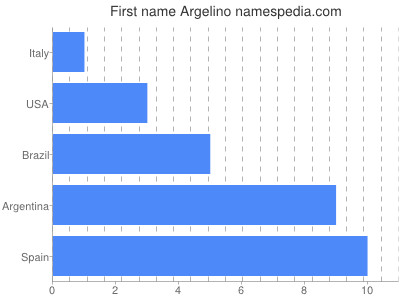 Given name Argelino