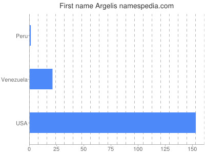 Given name Argelis