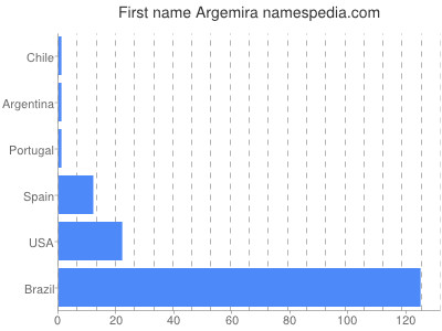 prenom Argemira