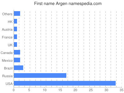 Vornamen Argen