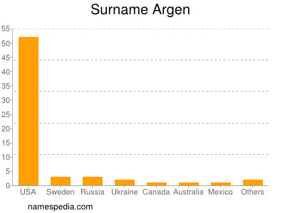 Familiennamen Argen