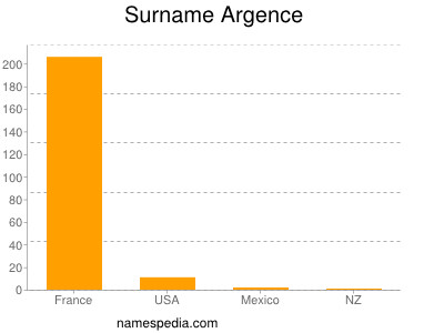 Familiennamen Argence