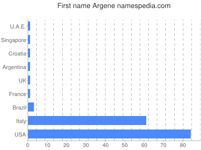 prenom Argene