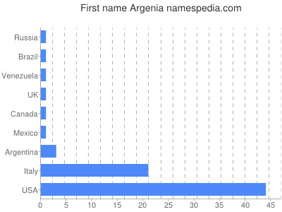 prenom Argenia