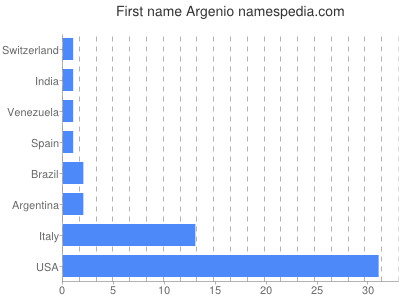 Vornamen Argenio