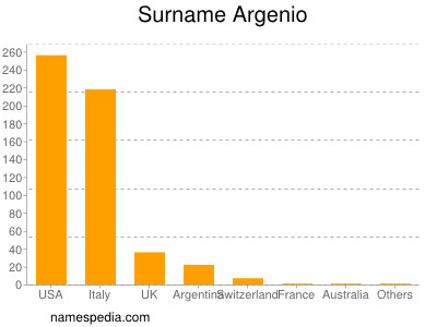 Surname Argenio