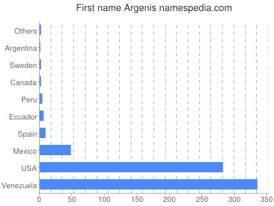 Vornamen Argenis