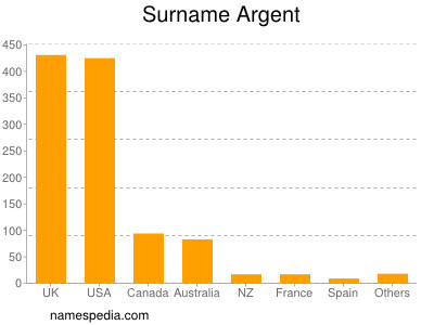 Familiennamen Argent