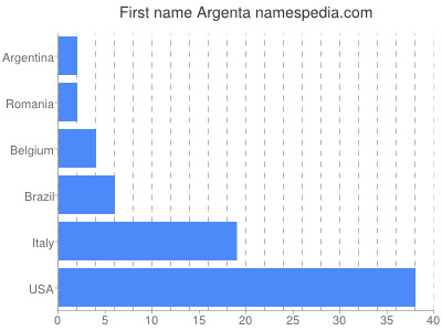 prenom Argenta