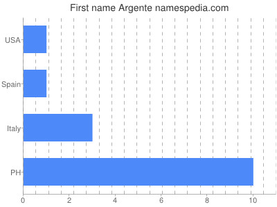 Given name Argente