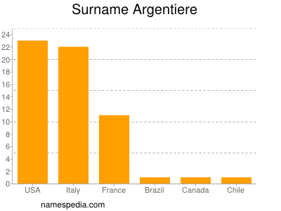 Familiennamen Argentiere