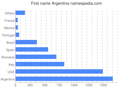 prenom Argentina