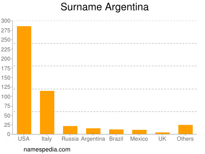 Familiennamen Argentina