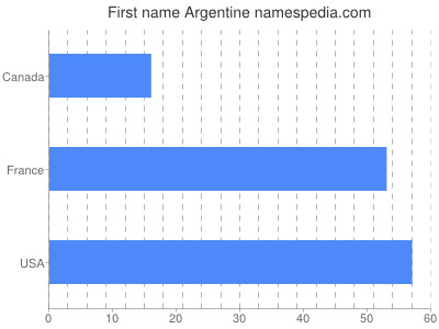Vornamen Argentine