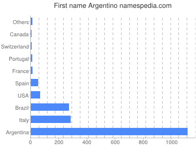 Given name Argentino