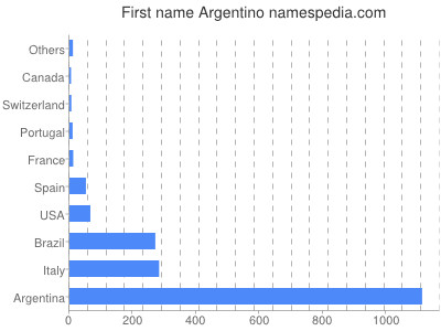 prenom Argentino