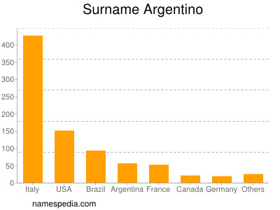 Familiennamen Argentino